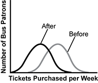Graph of tickets purchased per week per number of bus patrons. The curve marked After has the same height (or number of bus patrons) and shape as the curve marked Before, but peaks earlier on the number of tickets purchased per week than the curve marked before.