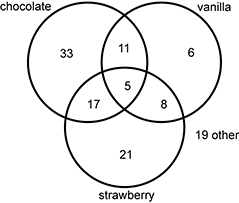 venn diagram survey problems rome fontanacountryinn com venn diagram survey