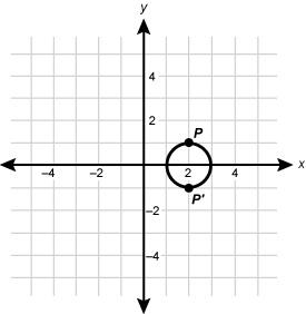 coordinate grid showing a circle