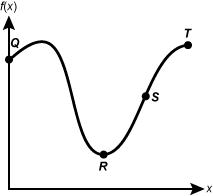 graph of a curve